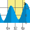 Tide chart for Budd Inlet, Washington on 2023/09/3