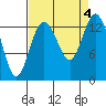 Tide chart for Budd Inlet, Washington on 2023/09/4