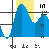 Tide chart for Budd Inlet, Washington on 2023/12/18