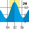 Tide chart for Budd Inlet, Washington on 2023/12/20