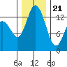 Tide chart for Budd Inlet, Washington on 2023/12/21