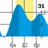 Tide chart for Budd Inlet, Washington on 2023/12/31
