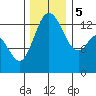 Tide chart for Budd Inlet, Washington on 2023/12/5