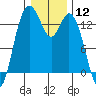 Tide chart for Budd Inlet, Washington on 2024/01/12