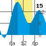 Tide chart for Budd Inlet, Washington on 2024/01/15