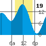 Tide chart for Budd Inlet, Washington on 2024/01/19