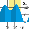 Tide chart for Budd Inlet, Washington on 2024/01/21