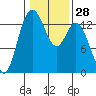 Tide chart for Budd Inlet, Washington on 2024/01/28