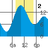 Tide chart for Budd Inlet, Washington on 2024/01/2