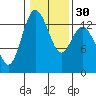 Tide chart for Budd Inlet, Washington on 2024/01/30