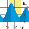 Tide chart for Budd Inlet, Washington on 2024/01/31