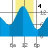 Tide chart for Budd Inlet, Washington on 2024/01/4