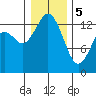 Tide chart for Budd Inlet, Washington on 2024/01/5