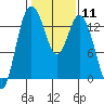 Tide chart for Budd Inlet, Washington on 2024/02/11