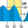 Tide chart for Budd Inlet, Washington on 2024/02/18