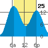Tide chart for Budd Inlet, Washington on 2024/02/25