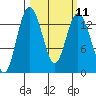 Tide chart for Budd Inlet, Washington on 2024/03/11