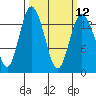 Tide chart for Budd Inlet, Washington on 2024/03/12