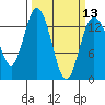 Tide chart for Budd Inlet, Washington on 2024/03/13