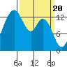Tide chart for Budd Inlet, Washington on 2024/03/20