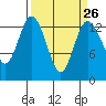 Tide chart for Budd Inlet, Washington on 2024/03/26