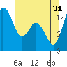 Tide chart for Budd Inlet, Washington on 2024/05/31