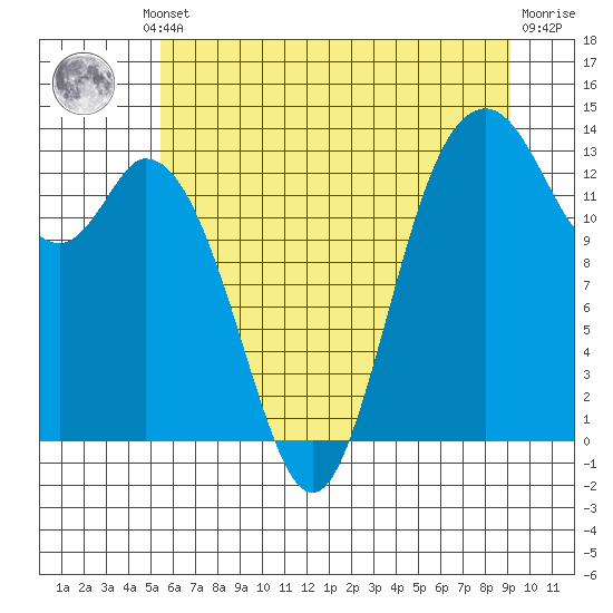 Tide chart for Budd Inlet on 2025/07/10
