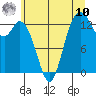 Tide chart for Budd Inlet, Washington on 2025/07/10