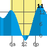 Tide chart for Budd Inlet, Washington on 2025/07/11