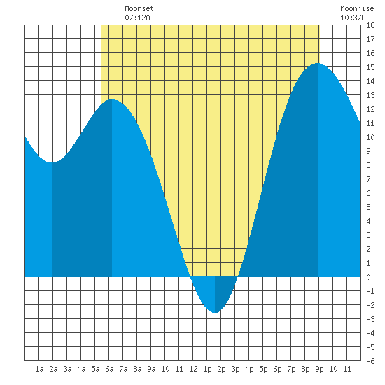 Tide chart for Budd Inlet on 2025/07/12