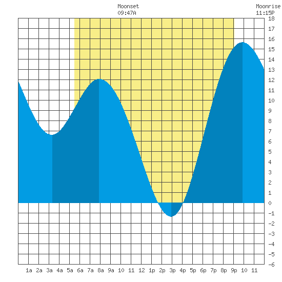 Tide chart for Budd Inlet on 2025/07/14