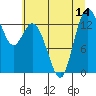 Tide chart for Budd Inlet, Washington on 2025/07/14
