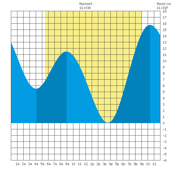 Tide chart for Budd Inlet on 2025/07/15