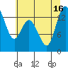 Tide chart for Budd Inlet, Washington on 2025/07/16