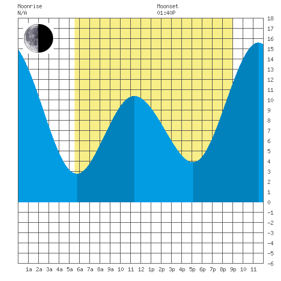 Tide chart for Budd Inlet on 2025/07/17
