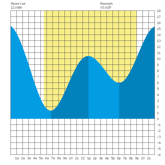 Tide chart for Budd Inlet on 2025/07/18