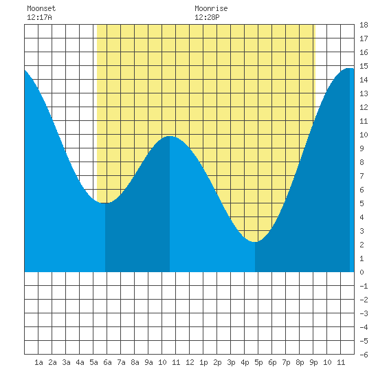 Tide chart for Budd Inlet on 2025/07/01
