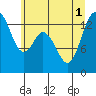 Tide chart for Budd Inlet, Washington on 2025/07/1