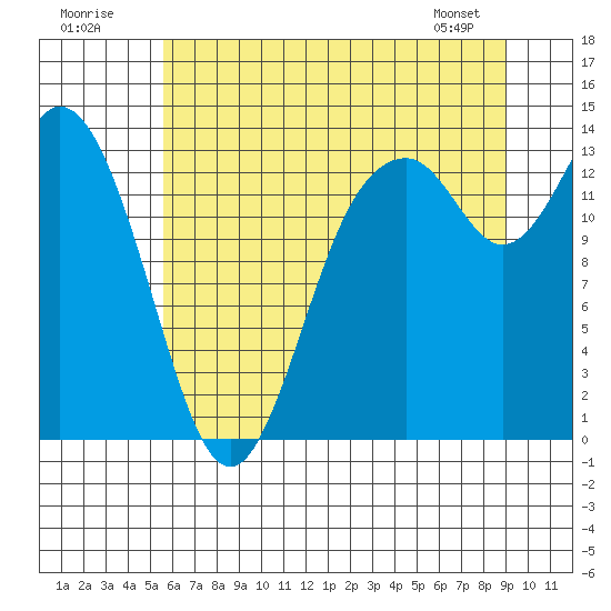 Tide chart for Budd Inlet on 2025/07/20