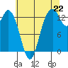 Tide chart for Budd Inlet, Washington on 2025/07/22