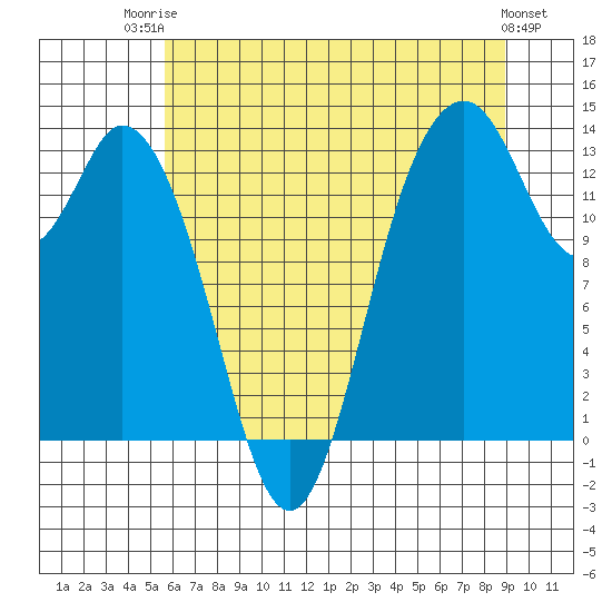Tide chart for Budd Inlet on 2025/07/23