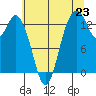 Tide chart for Budd Inlet, Washington on 2025/07/23