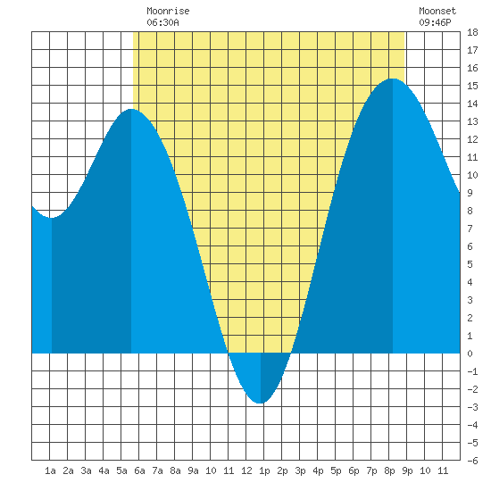 Tide chart for Budd Inlet on 2025/07/25