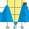Tide chart for Budd Inlet, Washington on 2025/07/25