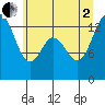 Tide chart for Budd Inlet, Washington on 2025/07/2