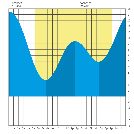 Tide chart for Budd Inlet on 2025/07/03