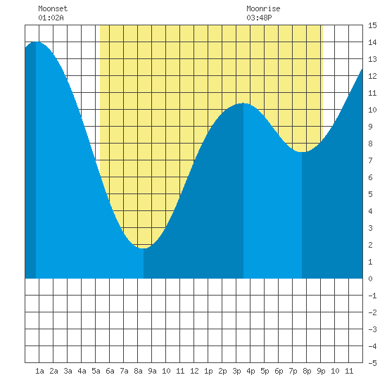 Tide chart for Budd Inlet on 2025/07/04