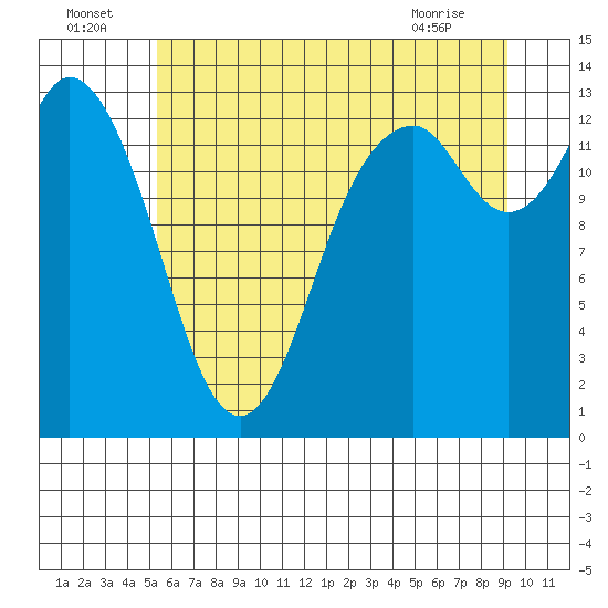 Tide chart for Budd Inlet on 2025/07/05