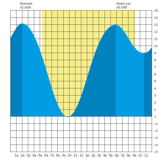 Tide chart for Budd Inlet on 2025/07/06