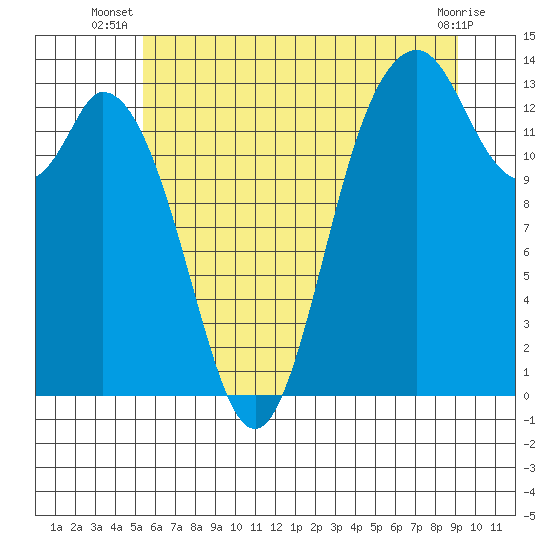 Tide chart for Budd Inlet on 2025/07/08